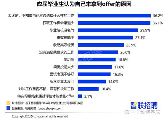 从数据看大学生就业现状,互联网行业大爆发?