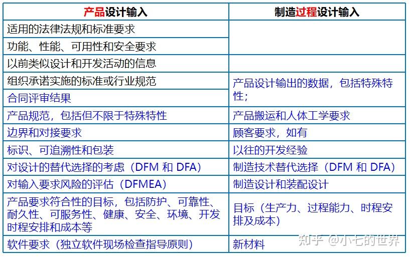 醫療器械研發階段