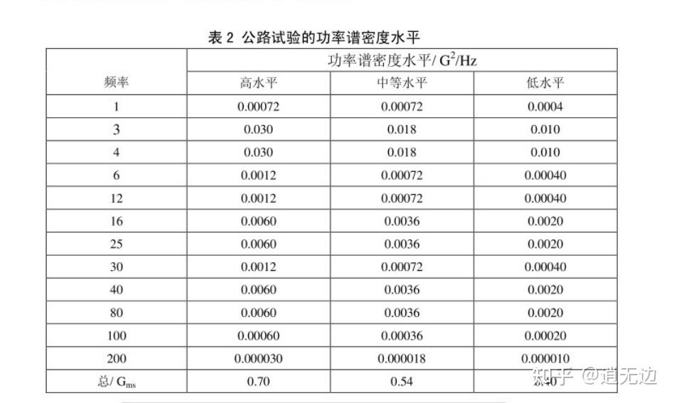 ASTM D4169 16 Astm D4169 16
