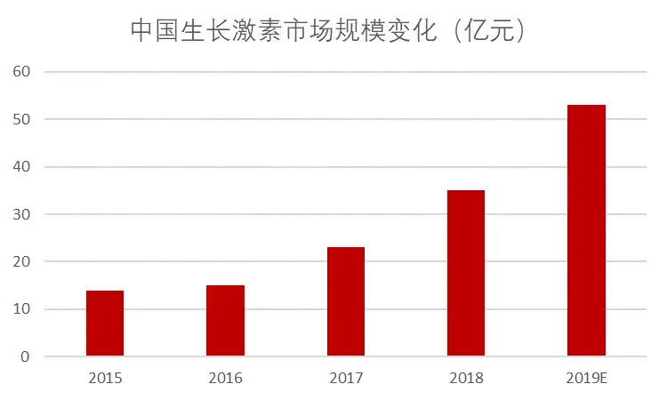 长春高新十年时间股价上涨24倍生长激素疫苗助力站上2000亿总市值