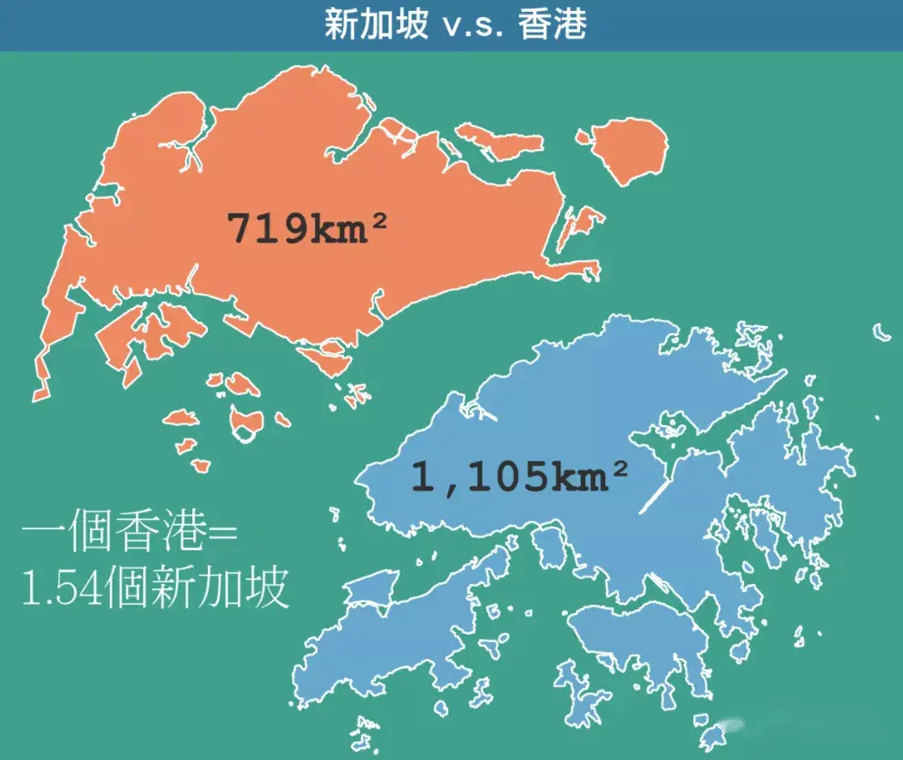 可见面积对比上,土地问题比香港严重,但可用土地面积,新加坡比香港