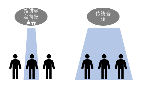 一张图带您快速解读定向音箱和普通的区别定向发声的同时具备光幕提示