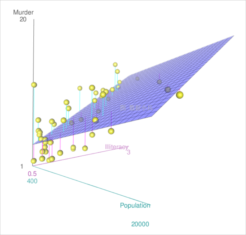 练习R语言：用3d空间图展示多元线性回归模型 知乎