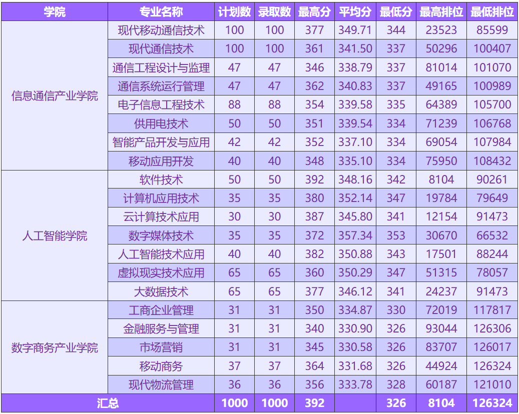 2026届考生参考!2025广东春季高考(依学考)各校录取分汇总! - 知乎