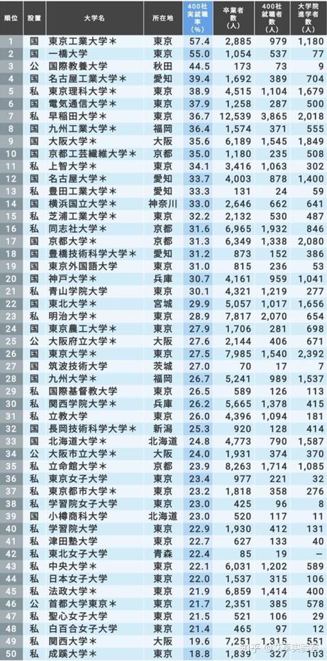 日本大学就业哪家强 知乎