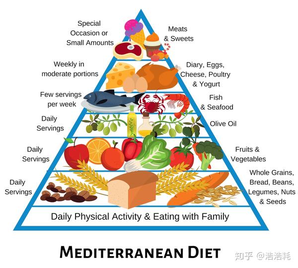dash diet vs mediterranean diet