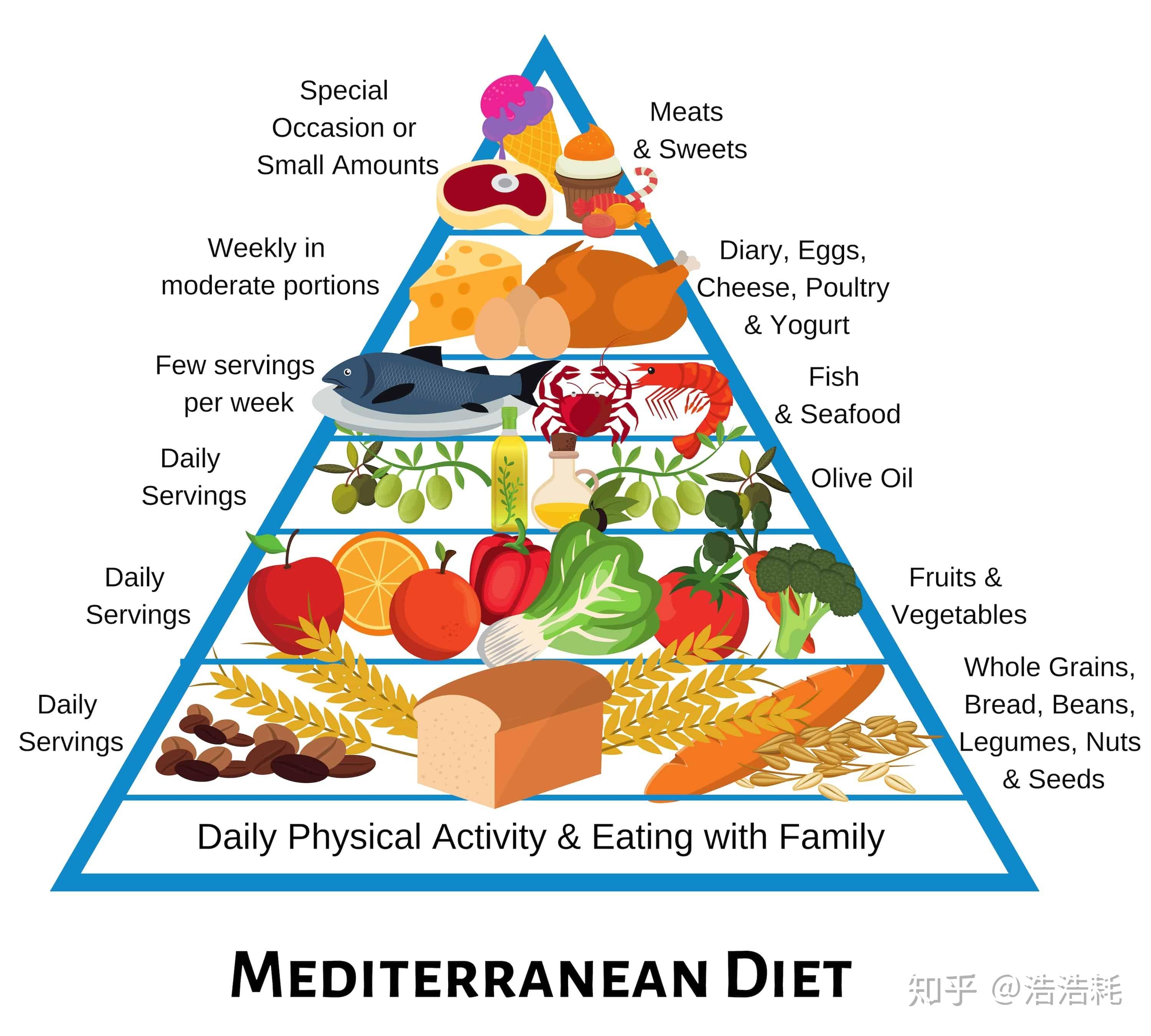 什么是地中海饮食