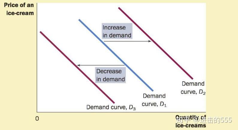 经济学原理——供求关系 (Demand and Supply) - 知乎