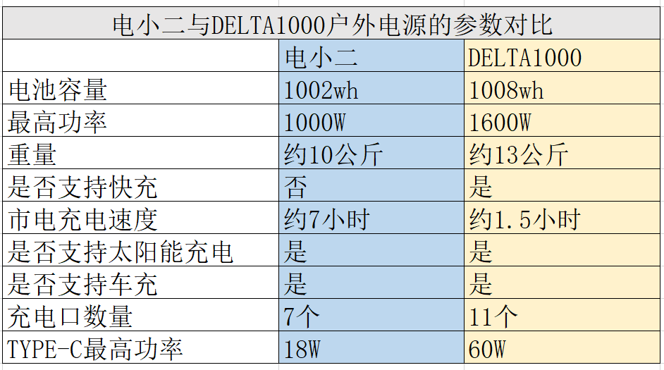 自駕去青海裝備篇兩臺戶外電源的對比評測ecoflowdelta1000vs電小二