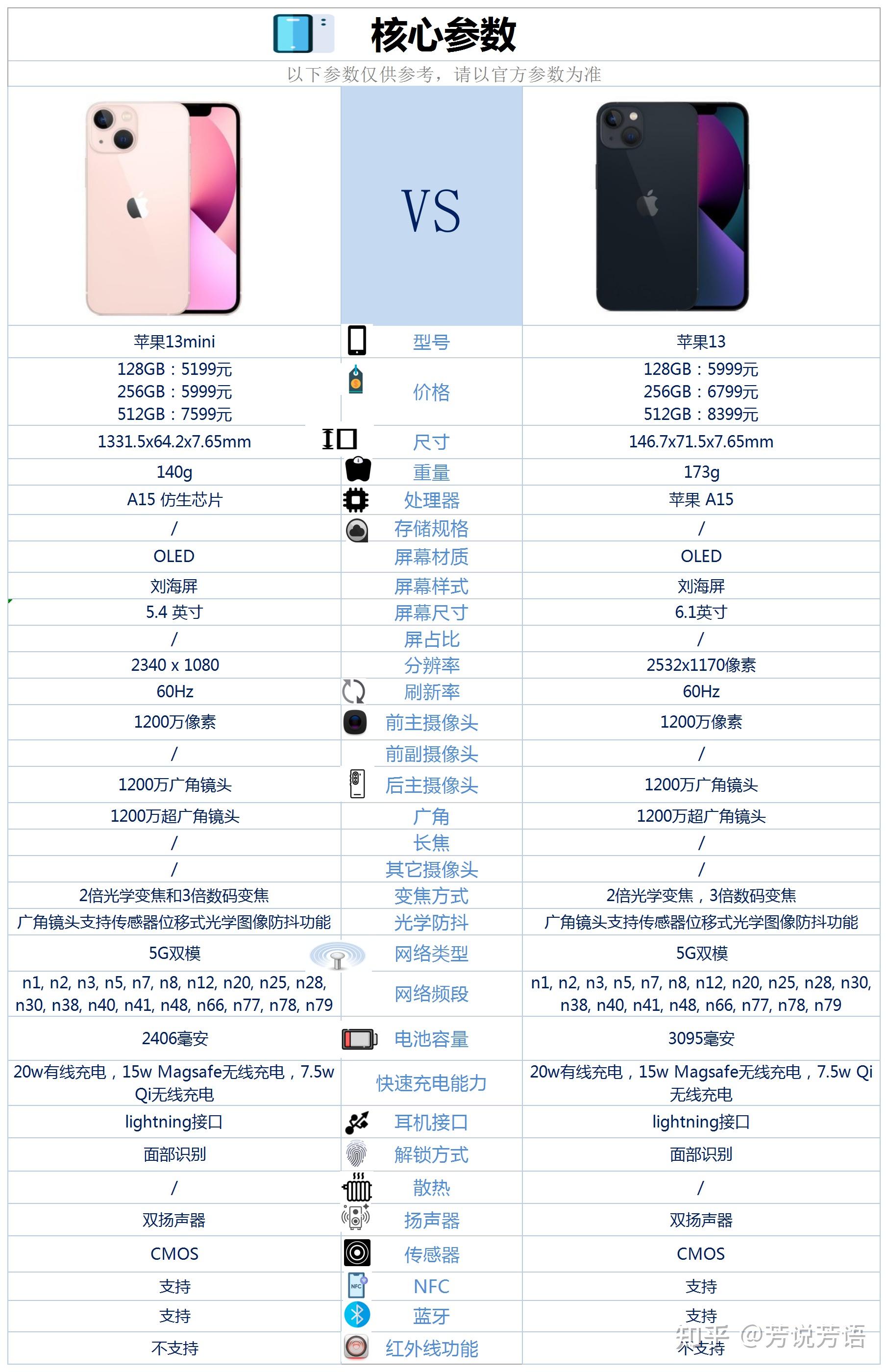 iphone13mini参数配置图片