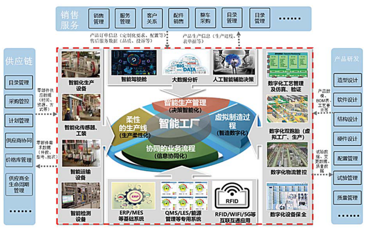 工赋开发者社区 | 广汽乘用车智能制造标杆工厂规划与实施(案例) - 知乎