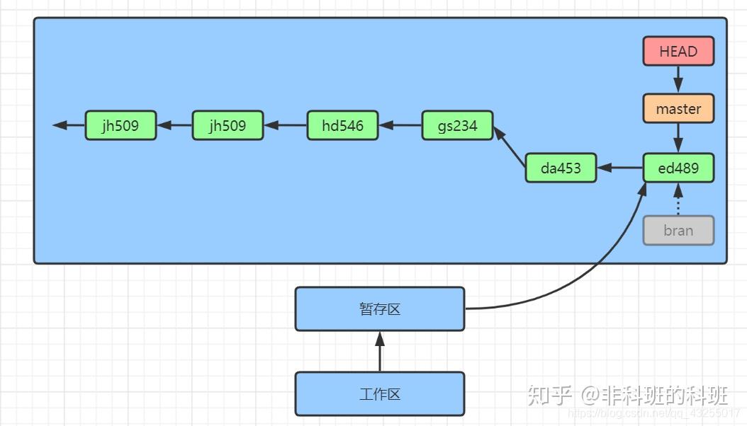 图解Git操作,一篇就够24 图解Git操作,一篇就够
