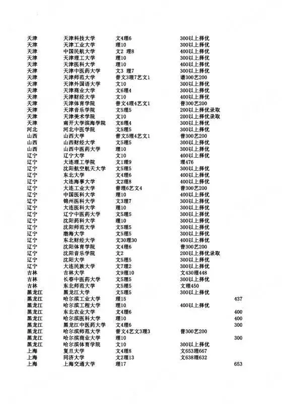 下面再附上2019年港澳臺華僑生聯考各類院校招生人數及錄取分數線(未