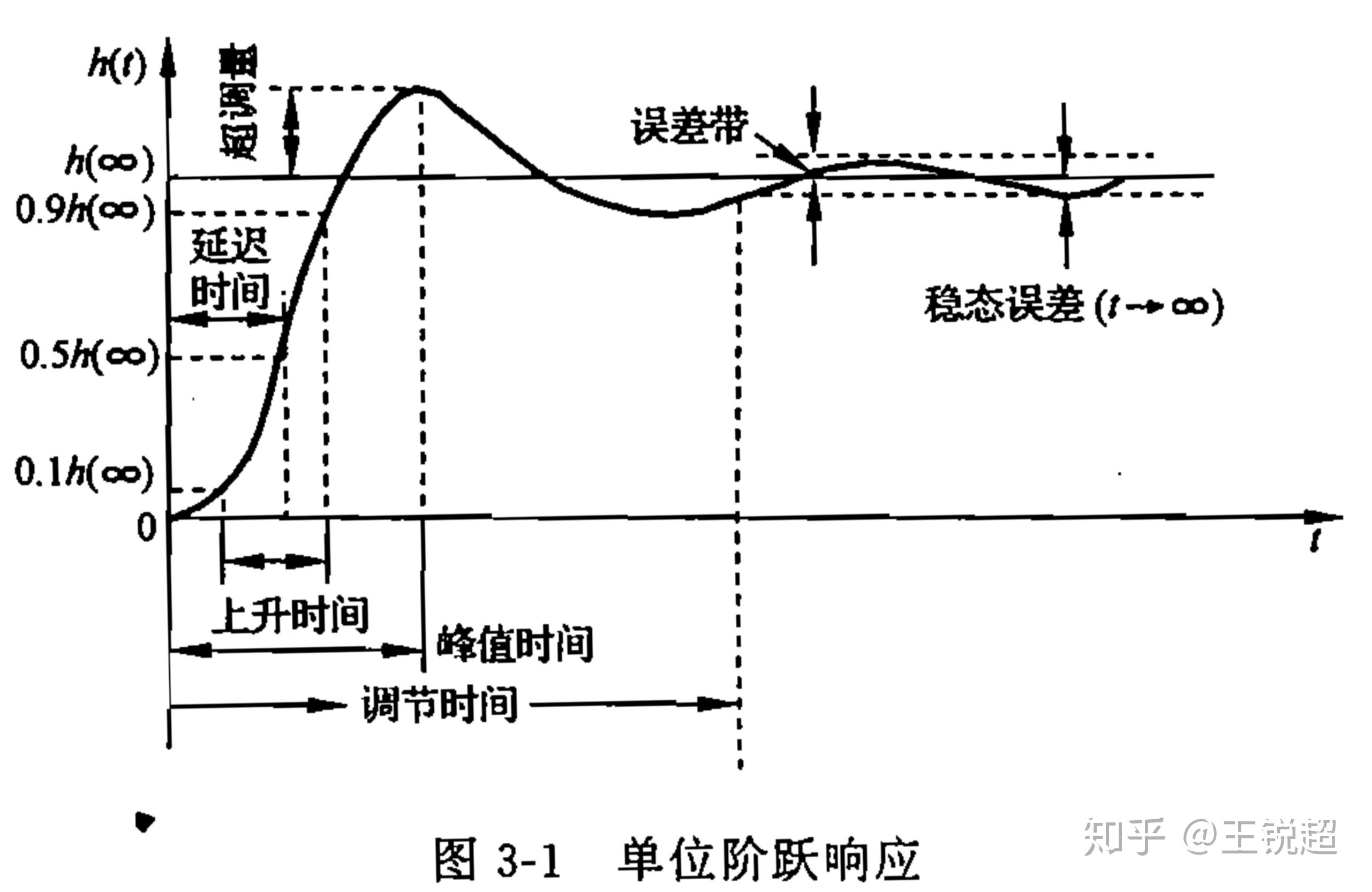 脉冲响应图置信区间图片