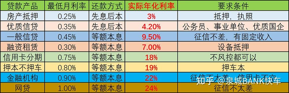 各种银行贷款的利率和pos机的费率对比 - 知乎
