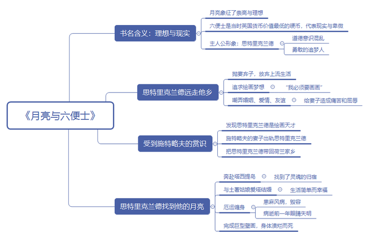 用思维导图让你三分钟看懂月亮与六便士