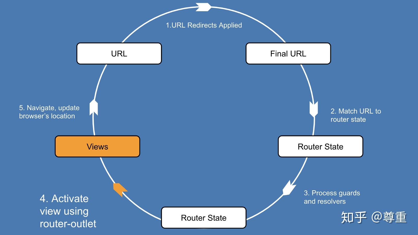 Angular 路由器系列三部曲之二 理解路由器导航循环 知乎