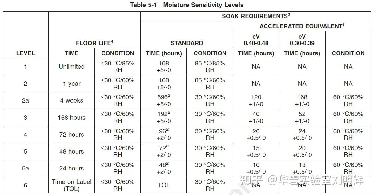 一文读懂AECQ100车规芯片验证项目：PC Preconditioning预处理 知乎