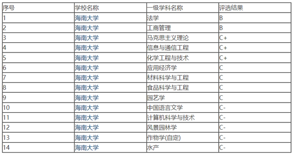 海南有什么大學211_海南大學211值得報嗎_海南的大學好考嗎