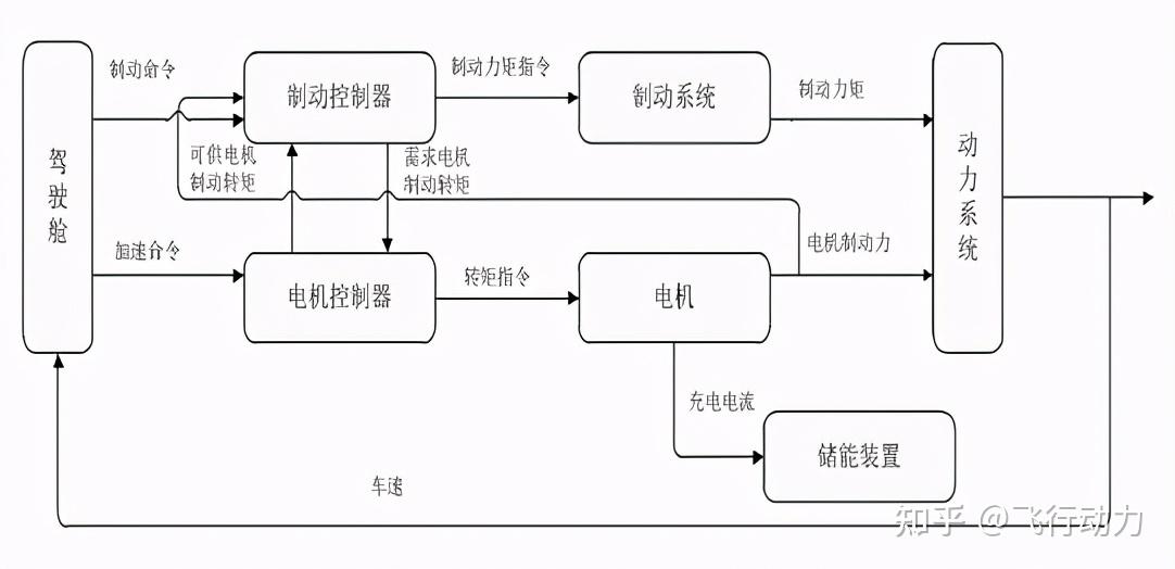 新能源汽车制动能量回收理论_上海济驭科技有限公司