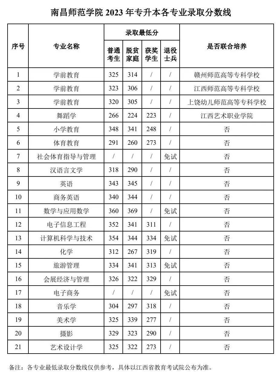 2023江西统招专升本各校分数线