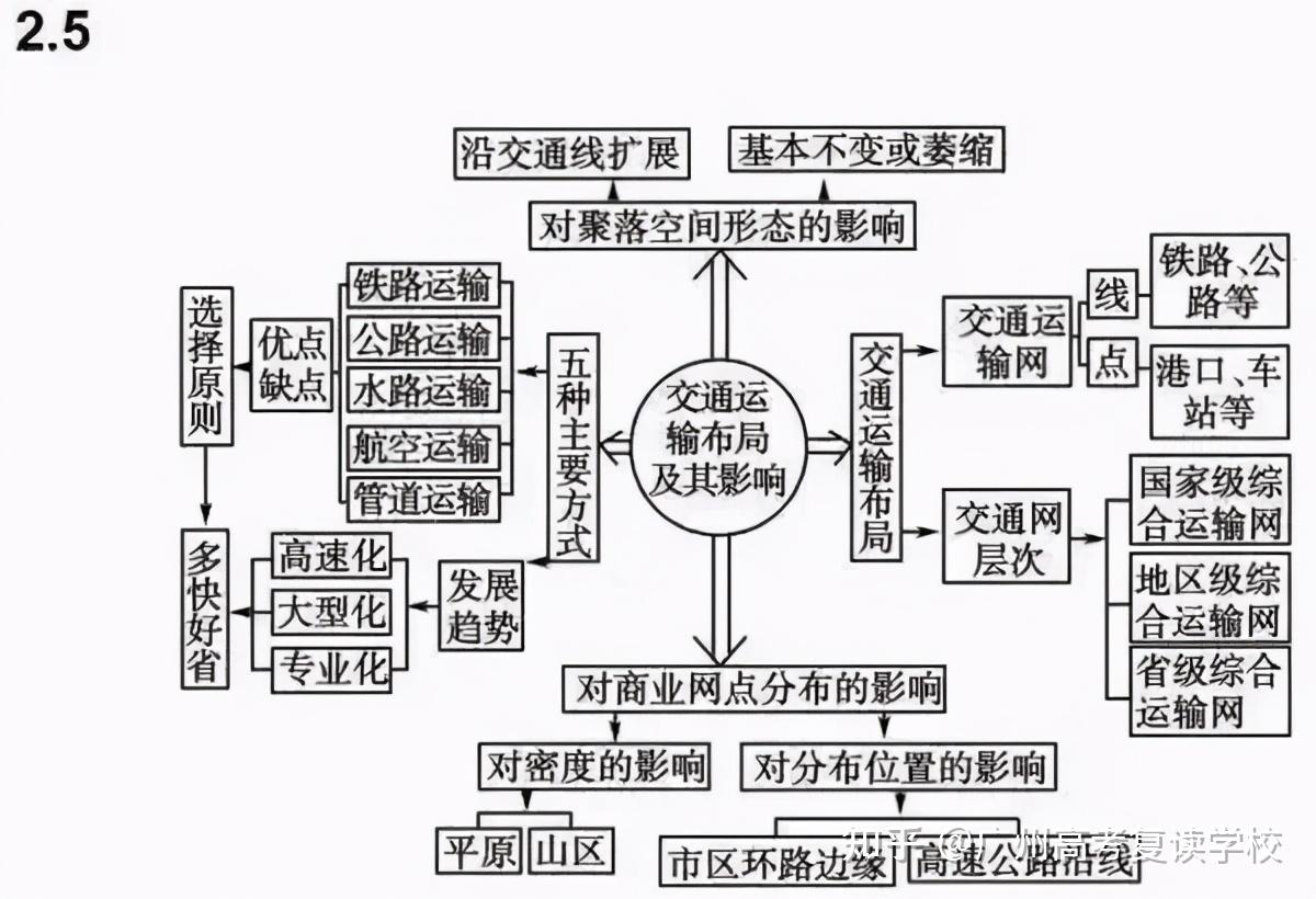 高三地理思维导图！冲刺知识点，串联清晰的简单介绍