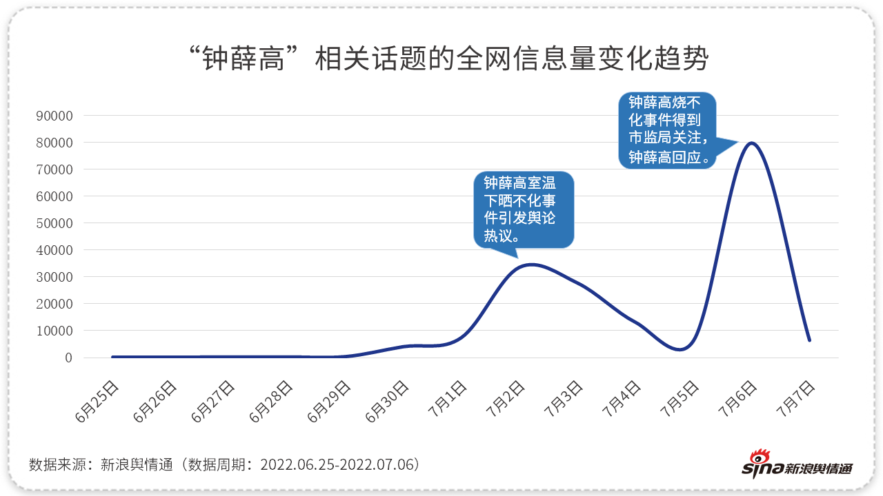 钟薛高雪糕不化事件舆情分析