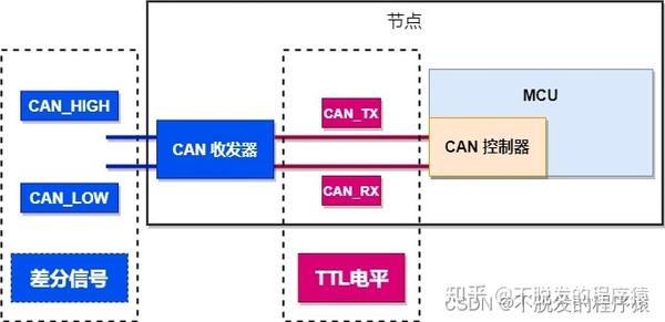 详解CAN总线:什么是CAN总线? - 知乎