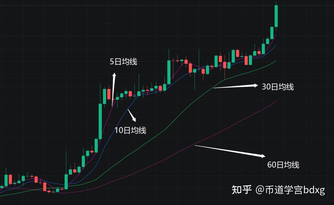 均线图颜色区分图片