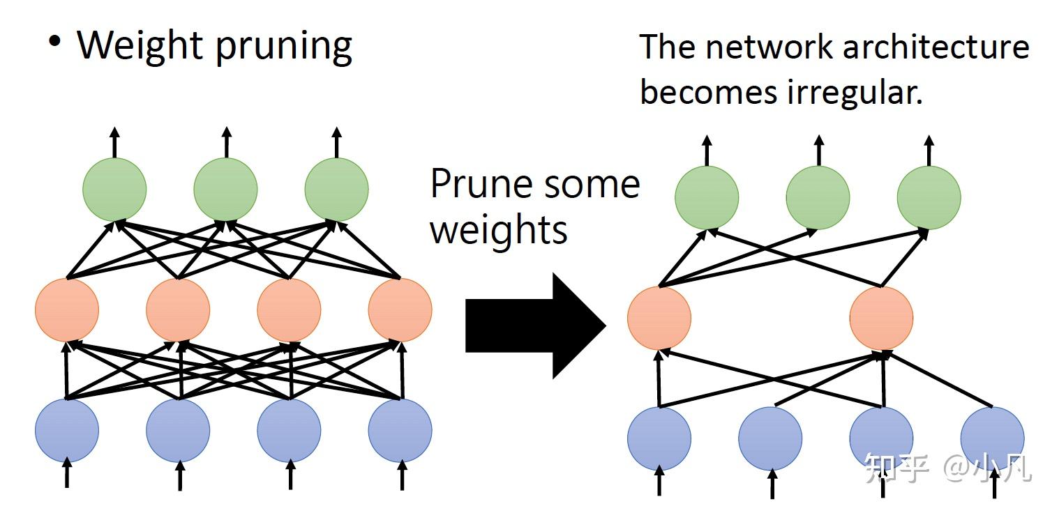 模型压缩（Model Compression） - 知乎