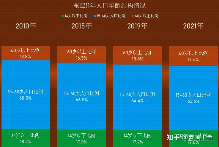 67全球人口增長變緩東亞帶頭性別比改善老齡化加重