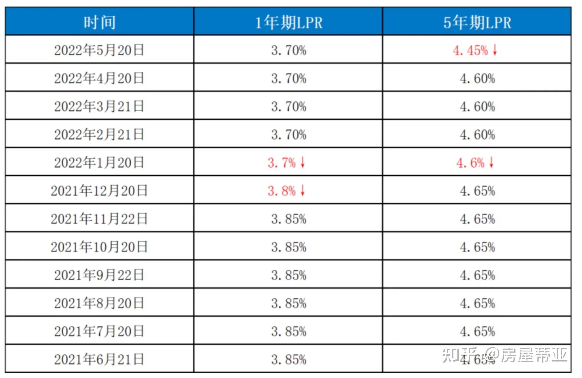 lpr利率2022图片