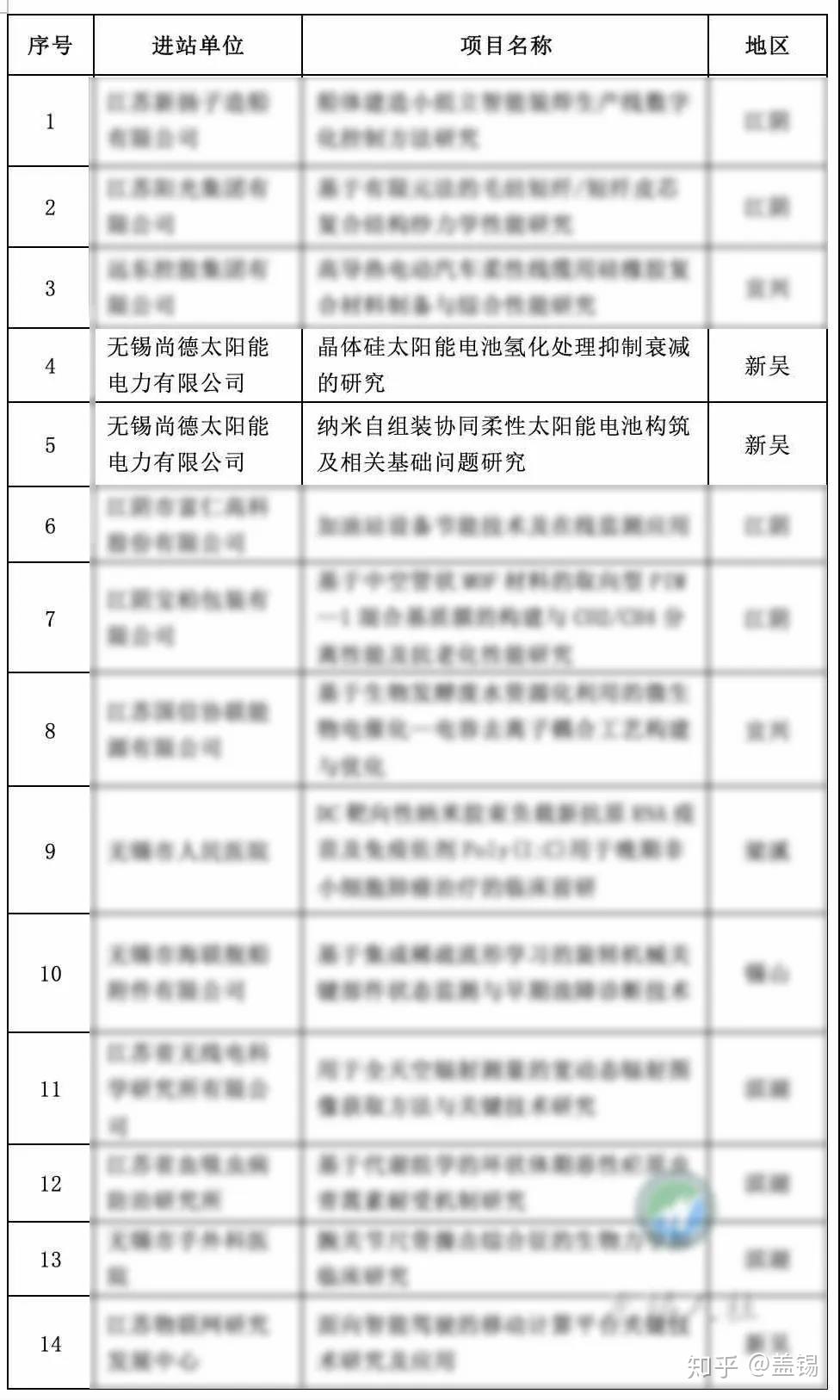 江苏省财政厅公布了2020年江苏省博士后科研资助计划资助项目名单