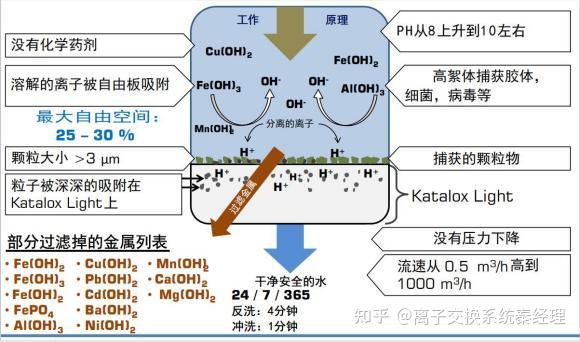 浙江kl濾料除鐵鐵離子吸附濾料