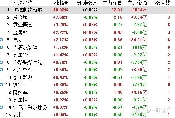 4.8收评:A股超4500只票下跌,周二还会加速下跌吗 - 知乎