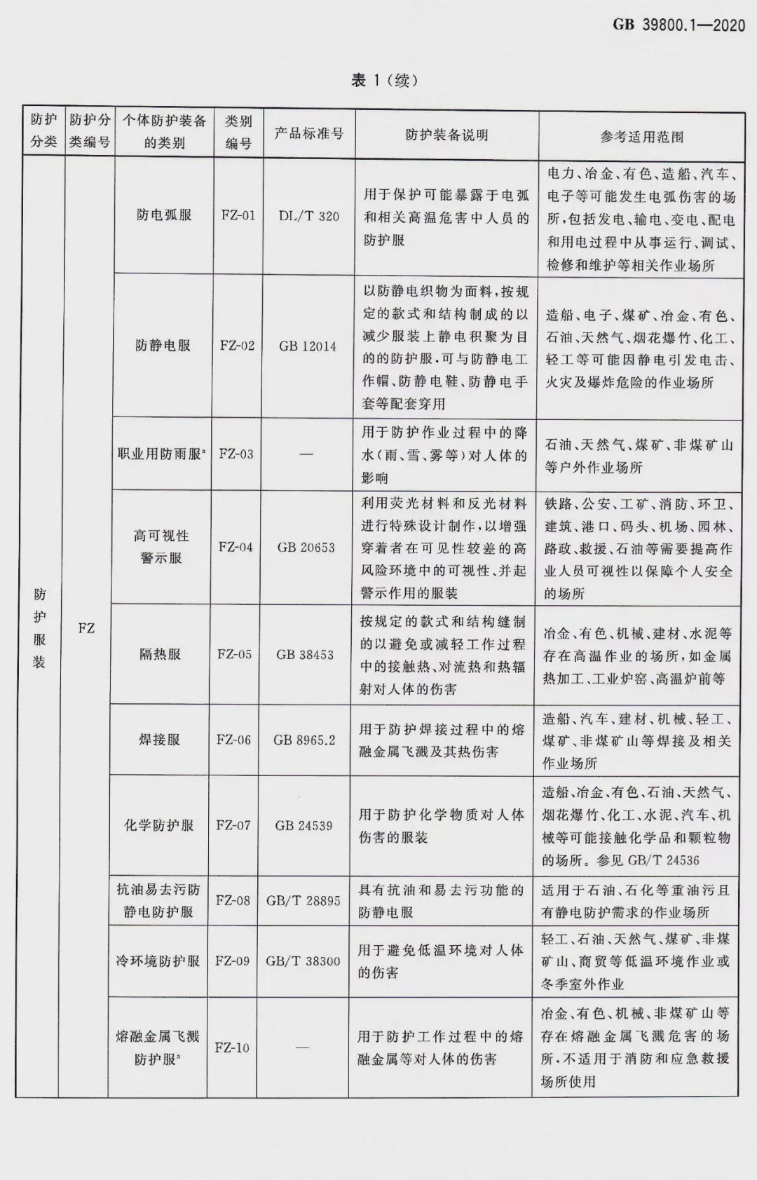 新国标！2022年1月1日起实施《化工行业个体防护装备配备规范》 ！