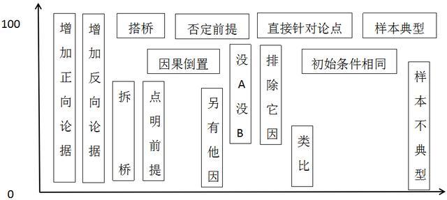 公考行测 加强削弱 这篇1 8万字的文章彻底搞定 知乎