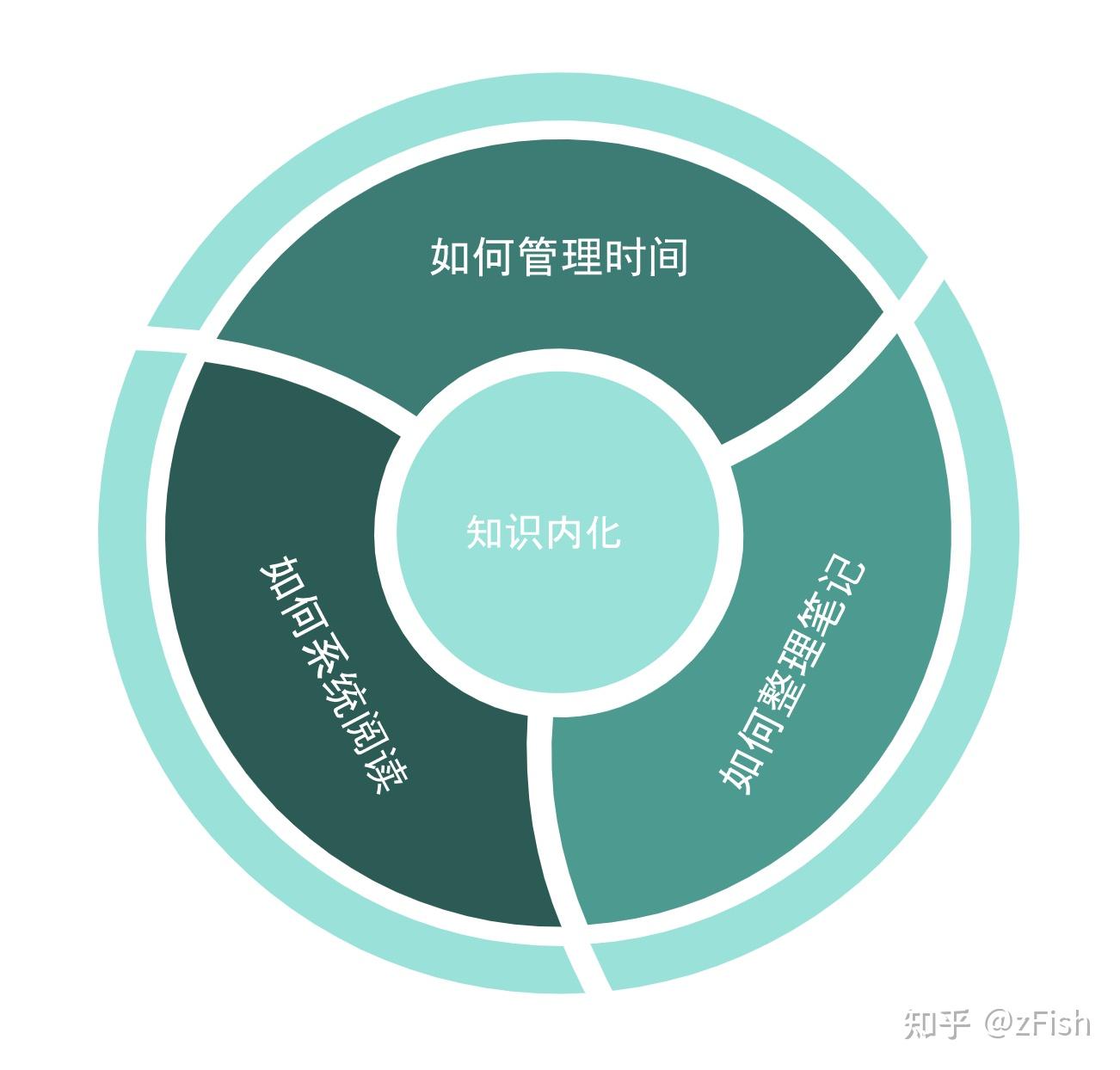 怎么才能形成自己的知识体系框架