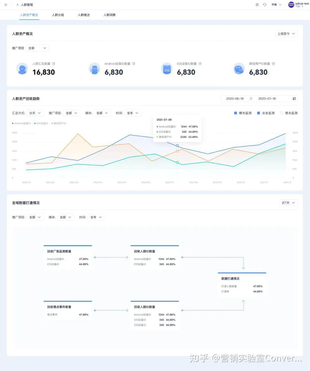 打造AD Hub，Convertlab向MadTech迈出重要一步！ - 知乎