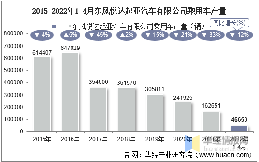 2022年4月东风悦达起亚汽车有限公司乘用车产量销量及产销差额统计