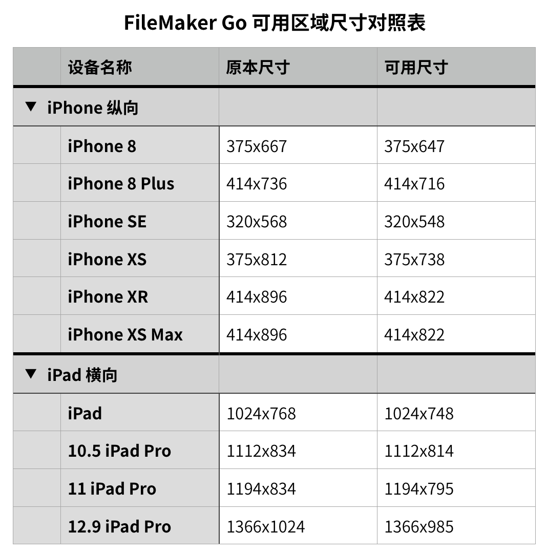 除了尺寸,还有一些适配新 ipad pro 的注意点.1.