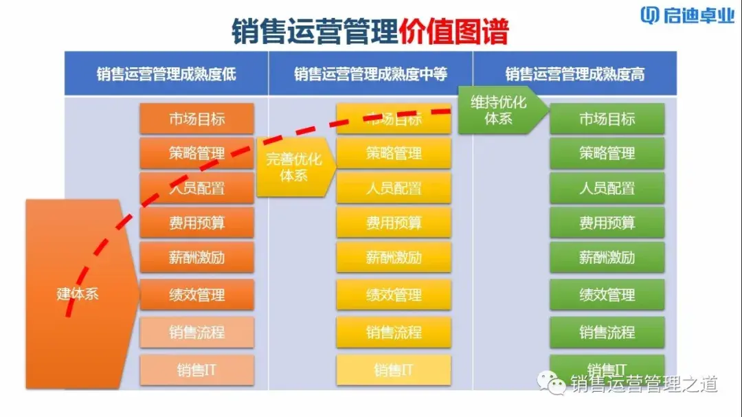 原创销售运营管理的价值图谱拥抱更高待遇