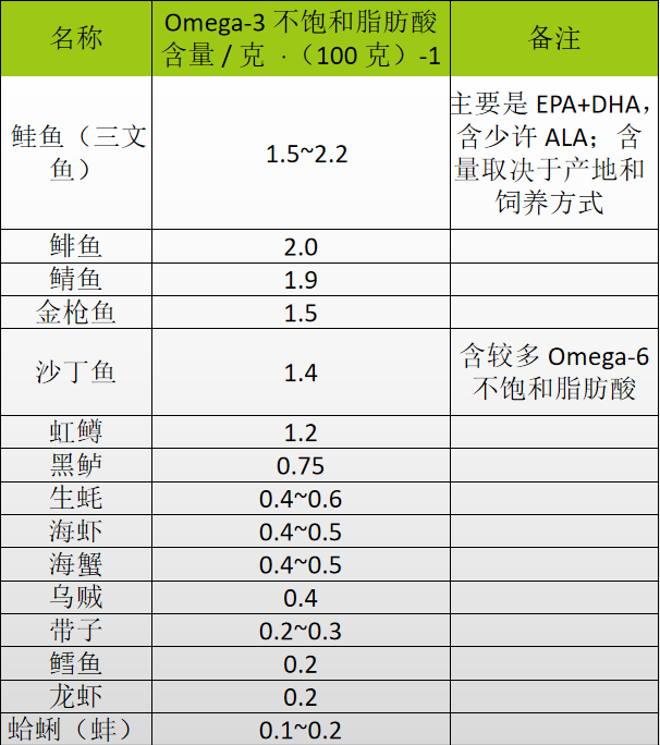 3最详细的omega-3"加油指南"