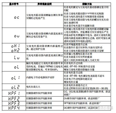 台达变频器vfde系列故障代码表和特点西安恒讯电器