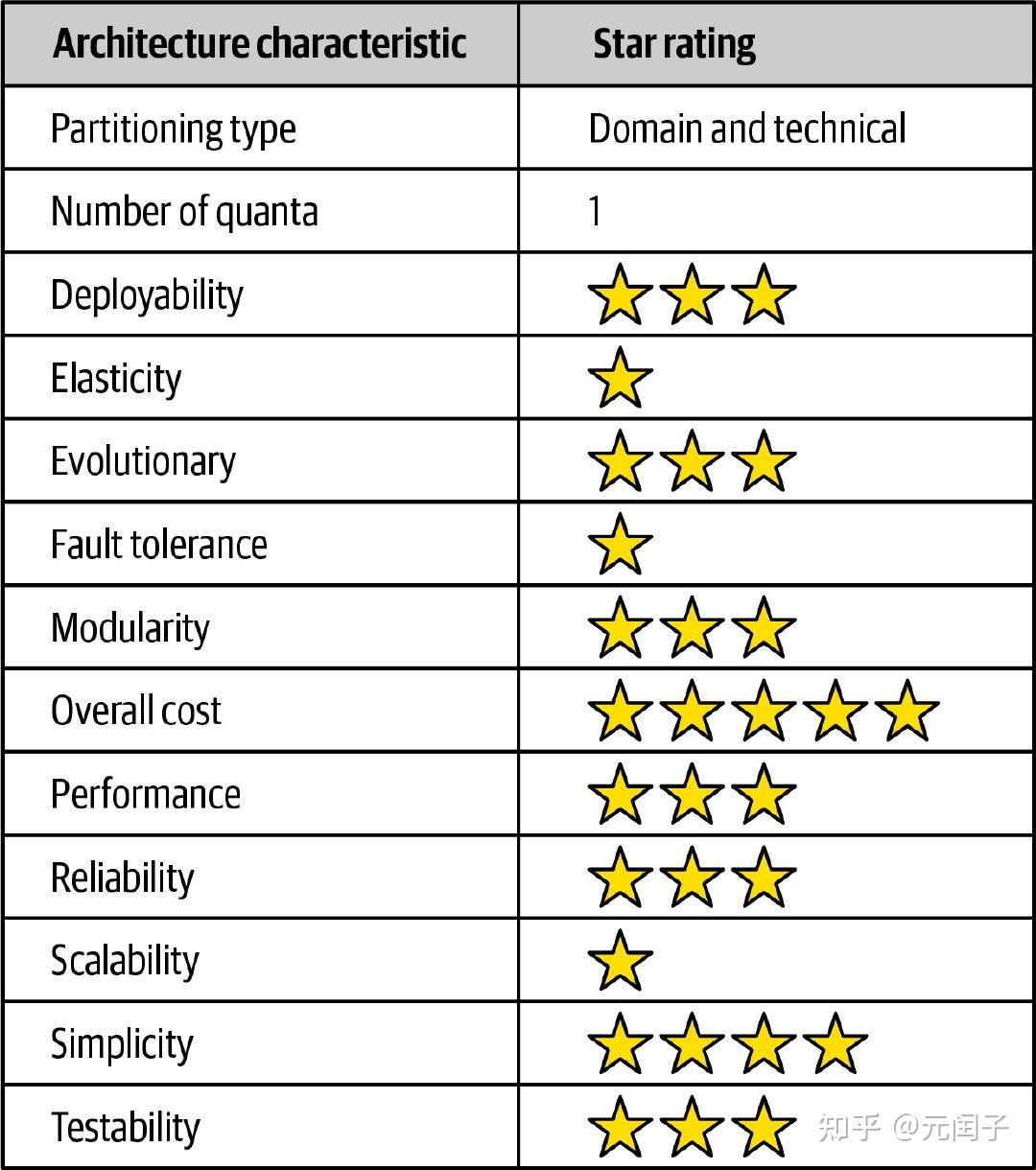 模式主要优势;而elasticity,fault tolerance和scalability是主要劣势