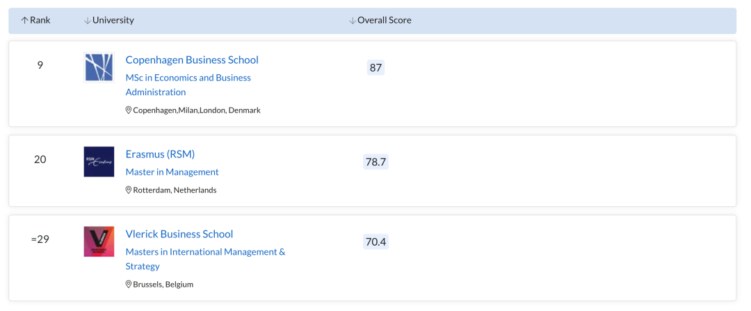 在管理学的排名中:哥本哈根商学院的msc in economics and business