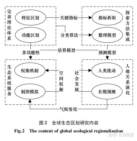 从生物地理区划到生态功能区划———全球生态区划研究进展 知乎 