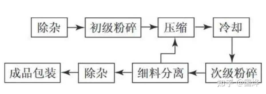 塑料颗粒生产工艺流程图片