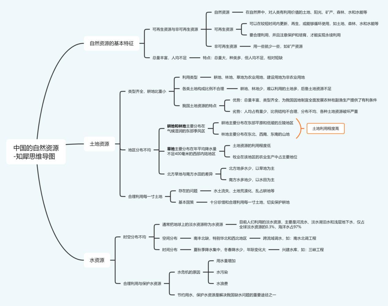 八年級上冊地理第三章中國的自然資源-水資源思維導圖八年級上冊地理