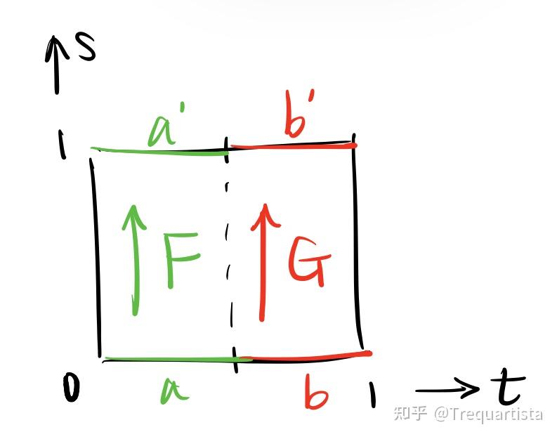Fundamental Groupoid的优势究竟在哪里？ - 知乎